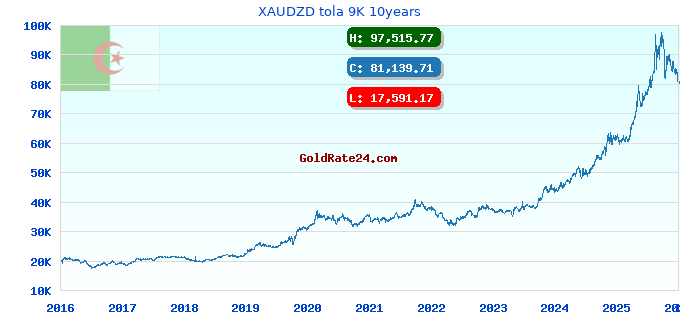 XAUDZD tola 9K 10years