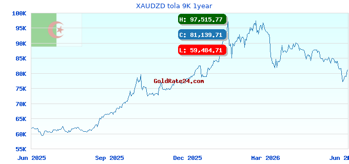 XAUDZD tola 9K 1year