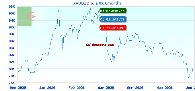 XAUDZD tola 9K 6months