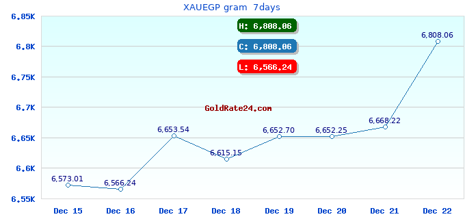 XAUEGP gram 7days