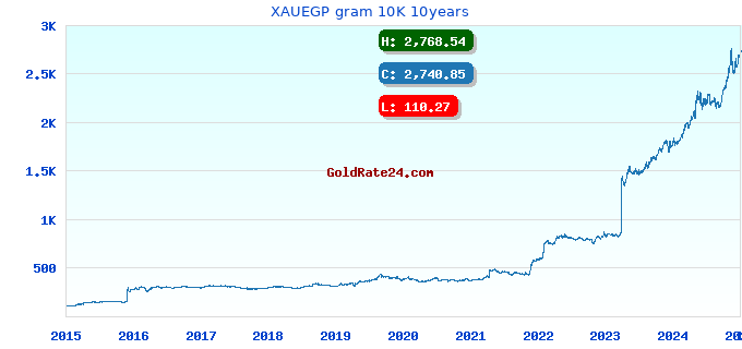 XAUEGP gram 10K 10years
