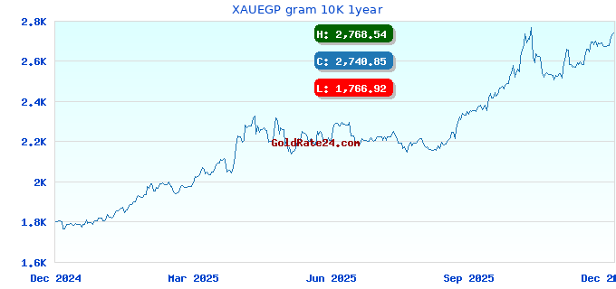 XAUEGP gram 10K 1year