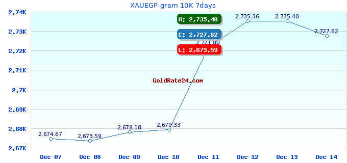 XAUEGP gram 10K 7days