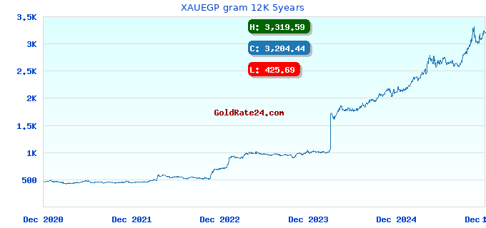 XAUEGP gram 12K 5years
