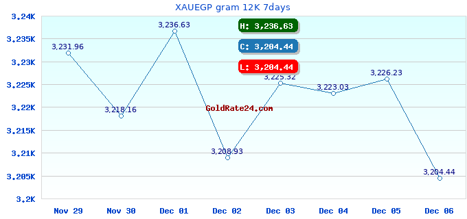 XAUEGP gram 12K 7days