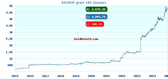 XAUEGP gram 18K 10years