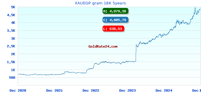 XAUEGP gram 18K 5years