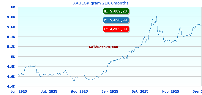 XAUEGP gram 21K 6months