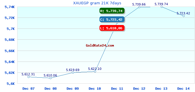 XAUEGP gram 21K 7days