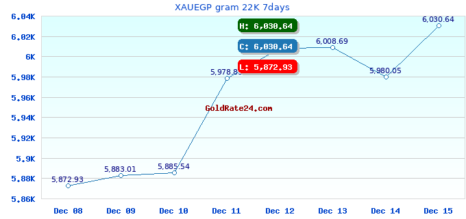XAUEGP gram 22K 7days