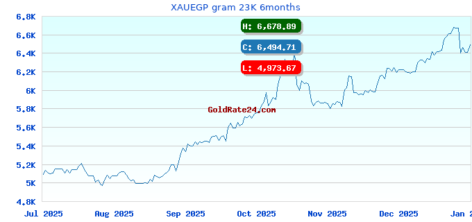 XAUEGP gram 23K 6months