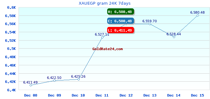 XAUEGP gram 24K 7days