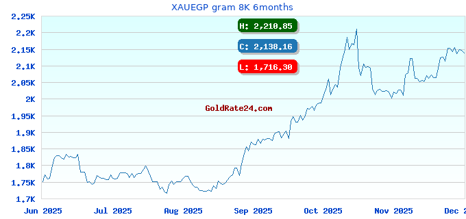XAUEGP gram 8K 6months