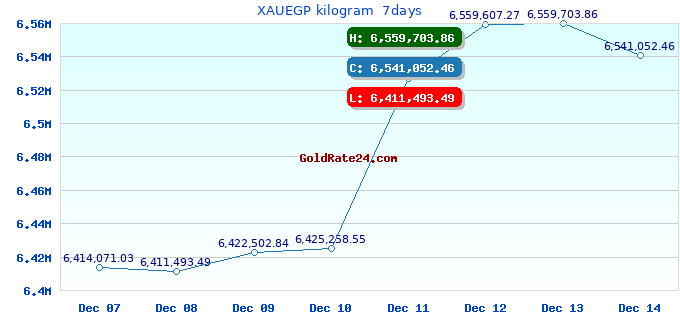 XAUEGP kilogram 7days