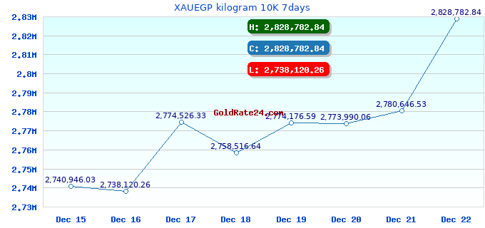 XAUEGP kilogram 10K 7days