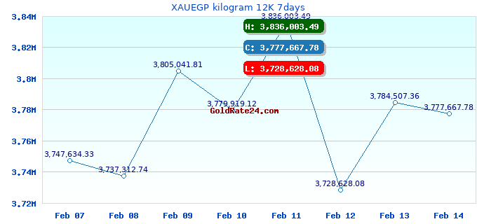 XAUEGP kilogram 12K 7days