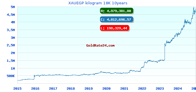 XAUEGP kilogram 18K 10years