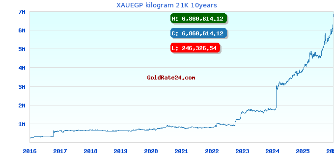 XAUEGP kilogram 21K 10years