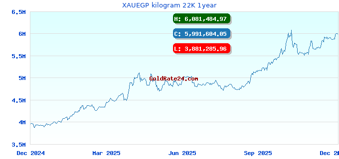 XAUEGP kilogram 22K 1year