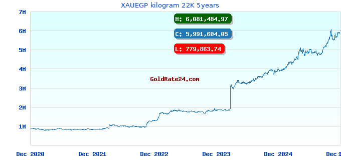 XAUEGP kilogram 22K 5years