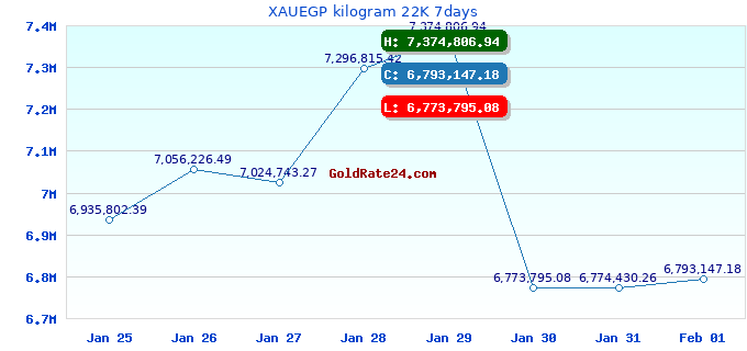 XAUEGP kilogram 22K 7days