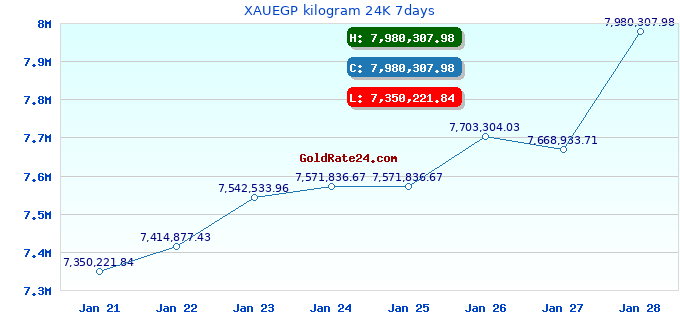 XAUEGP kilogram 24K 7days