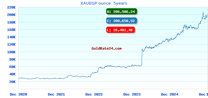 XAUEGP ounce 5years