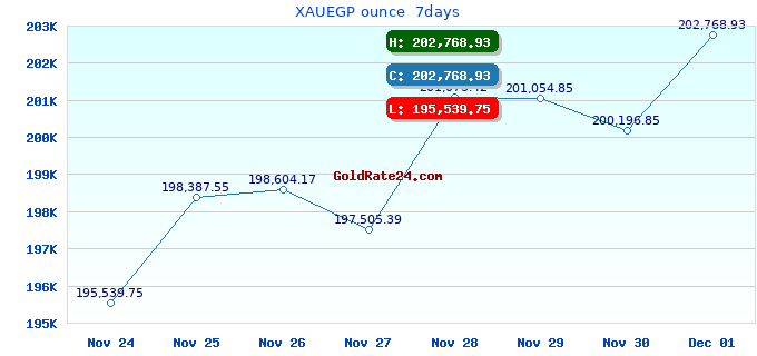 XAUEGP ounce 7days