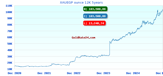 XAUEGP ounce 12K 5years