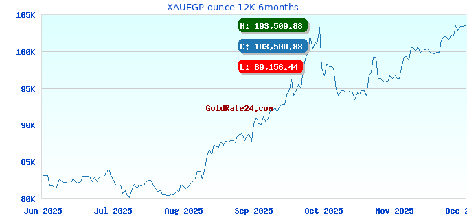 XAUEGP ounce 12K 6months