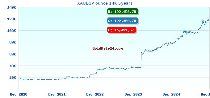 XAUEGP ounce 14K 5years