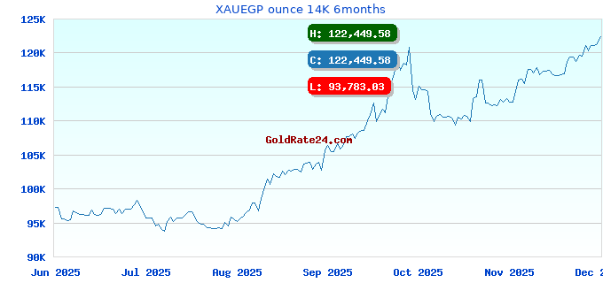 XAUEGP ounce 14K 6months