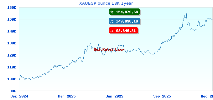 XAUEGP ounce 18K 1year