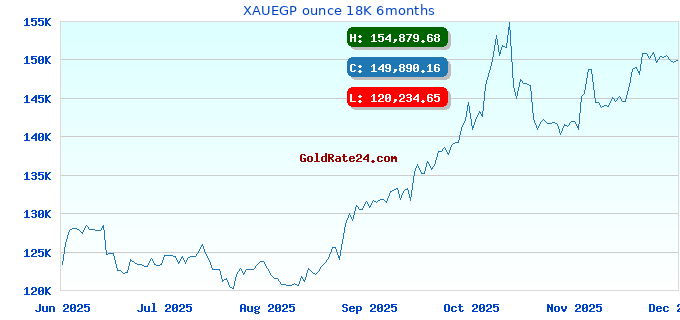 XAUEGP ounce 18K 6months