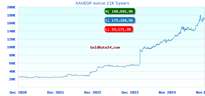 XAUEGP ounce 21K 5years