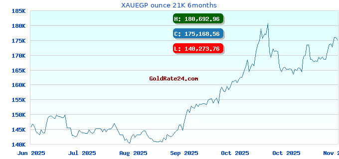 XAUEGP ounce 21K 6months