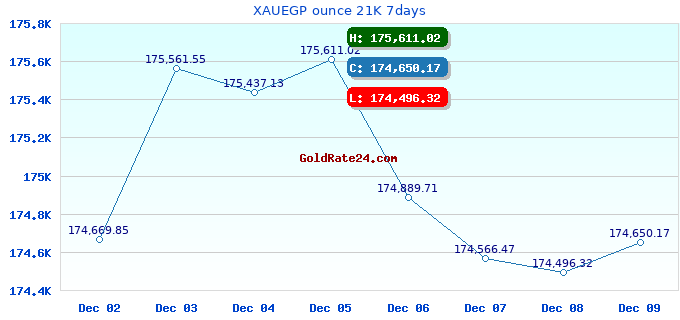 XAUEGP ounce 21K 7days