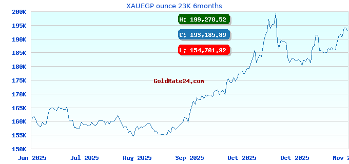 XAUEGP ounce 23K 6months