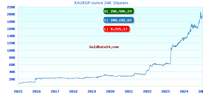 XAUEGP ounce 24K 10years