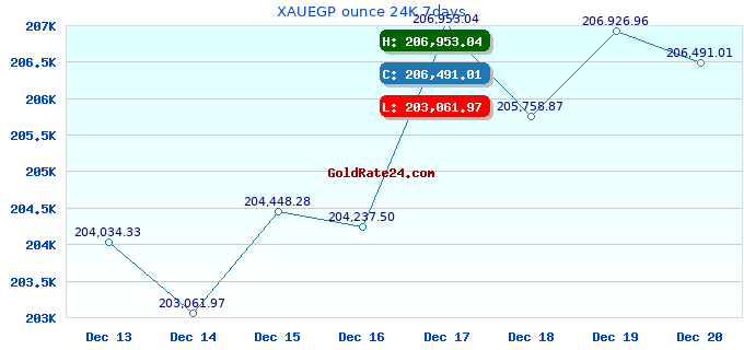XAUEGP ounce 24K 7days