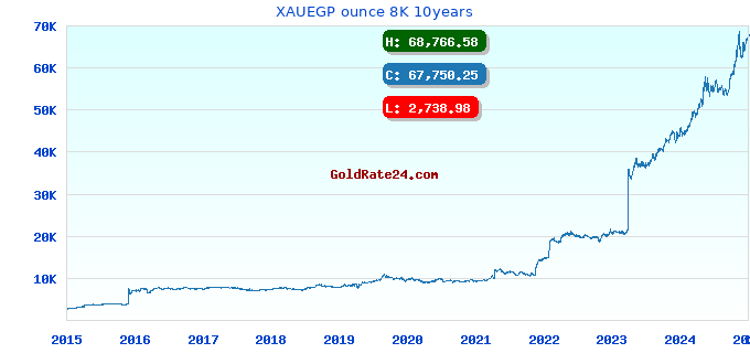XAUEGP ounce 8K 10years