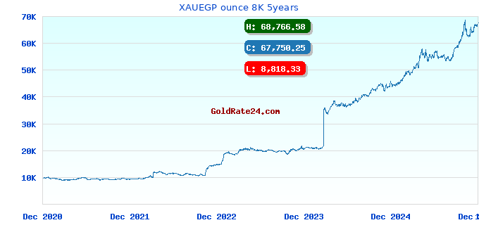 XAUEGP ounce 8K 5years