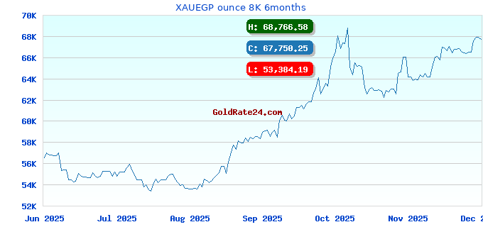 XAUEGP ounce 8K 6months