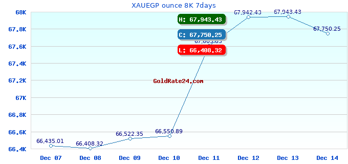 XAUEGP ounce 8K 7days
