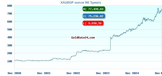 XAUEGP ounce 9K 5years