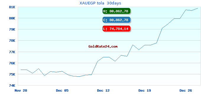 XAUEGP tola  30days