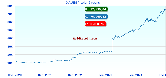 XAUEGP tola 5years