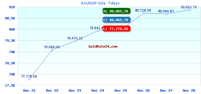 XAUEGP tola  7days