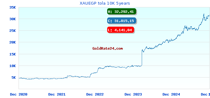 XAUEGP tola 10K 5years