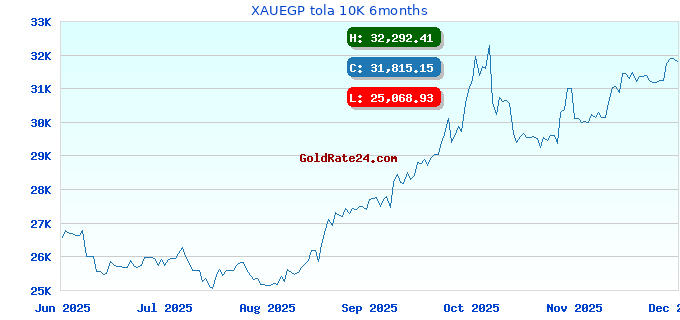 XAUEGP tola 10K 6months